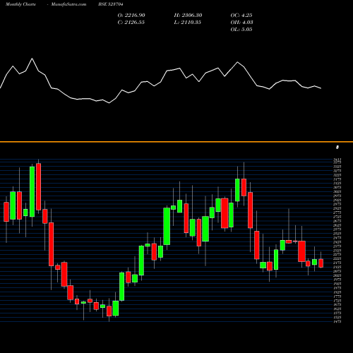 Monthly charts share 523704 MASTEK LTD BSE Stock exchange 