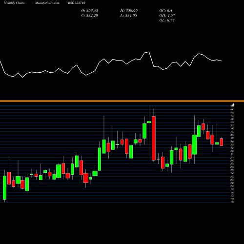 Monthly charts share 523710 SAYAJI HOTEL BSE Stock exchange 