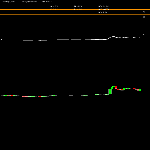 Monthly charts share 523712 JMG CORP LTD BSE Stock exchange 