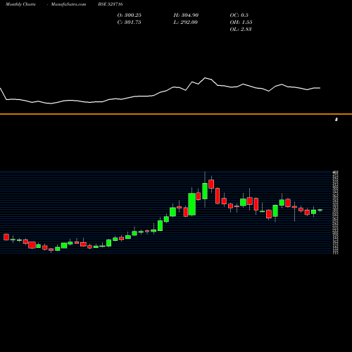Monthly charts share 523716 ASHIANA HOU BSE Stock exchange 