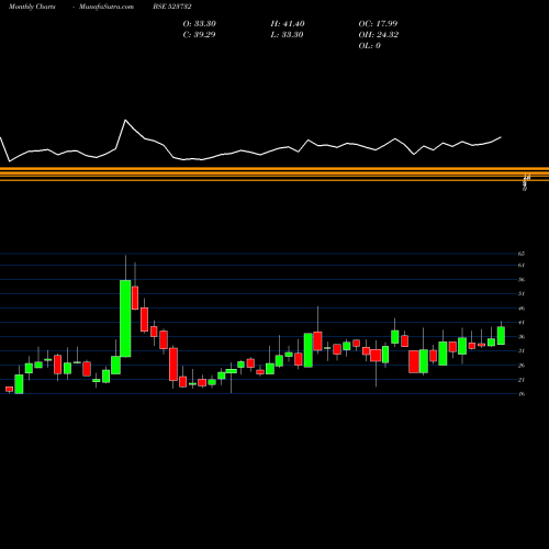 Monthly charts share 523732 ECO BOARD IN BSE Stock exchange 