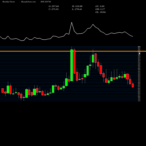 Monthly charts share 523736 DVL BSE Stock exchange 