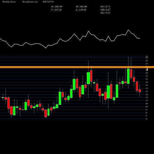 Monthly charts share 523754 MAHEPC BSE Stock exchange 