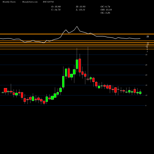 Monthly charts share 523782 MITSHI BSE Stock exchange 