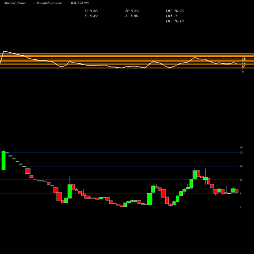 Monthly charts share 523790 SHUKRA JEW BSE Stock exchange 