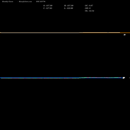 Monthly charts share 523796 VICEROY HOTE BSE Stock exchange 