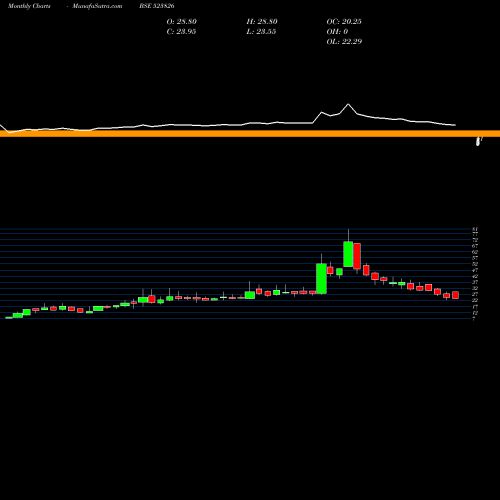 Monthly charts share 523826 SOVEREIGN DI BSE Stock exchange 