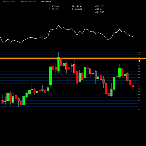 Monthly charts share 523828 MENON BEAR. BSE Stock exchange 