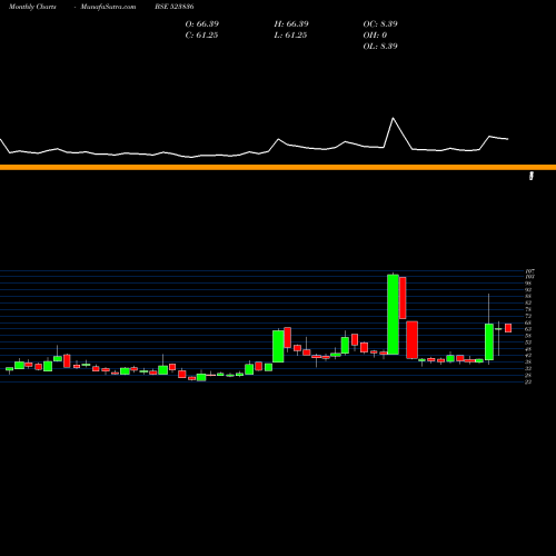 Monthly charts share 523836 GUJ.RAFFIA BSE Stock exchange 
