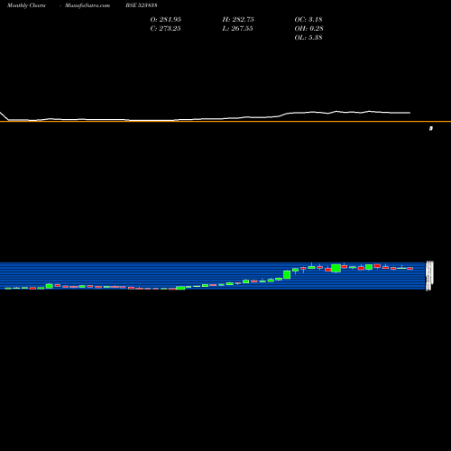 Monthly charts share 523838 SIMPLX INFRA BSE Stock exchange 