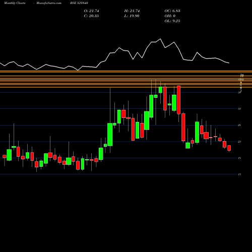 Monthly charts share 523840 INN.TECH.PAC BSE Stock exchange 