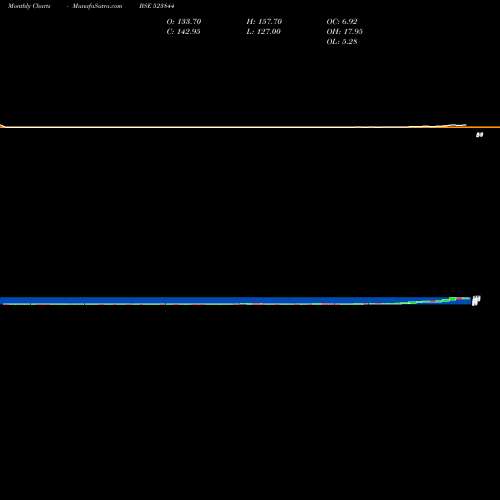 Monthly charts share 523844 CONSTRONIC BSE Stock exchange 