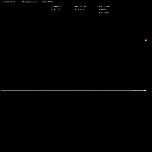 Monthly charts share 523874 PRECI CONTNR BSE Stock exchange 