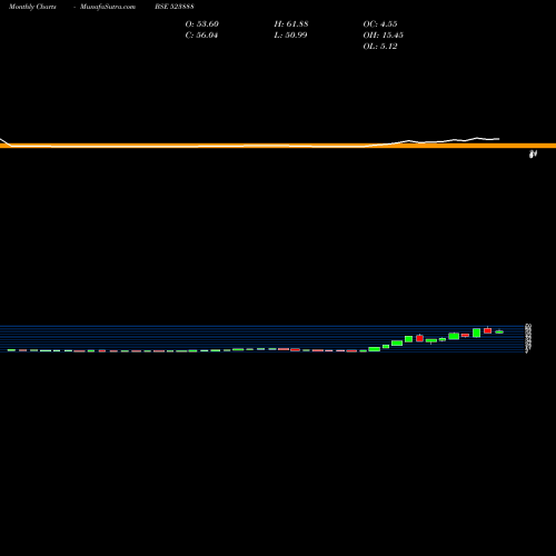 Monthly charts share 523888 V.R. WOODART BSE Stock exchange 