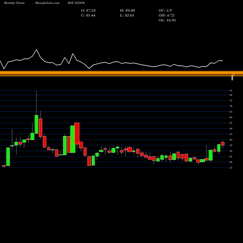 Monthly charts share 523896 APIL BSE Stock exchange 