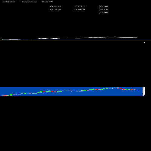 Monthly charts share 524000 MAGMA FIN BSE Stock exchange 