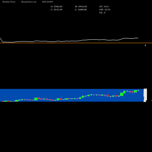 Monthly charts share 524019 KINGFA BSE Stock exchange 