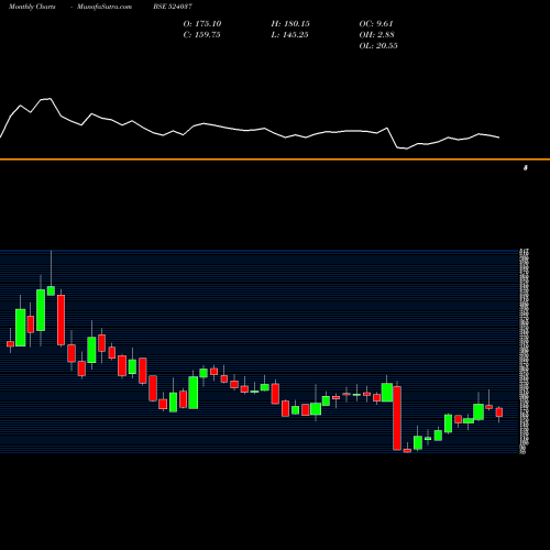 Monthly charts share 524037 RAMA PHOSPH BSE Stock exchange 