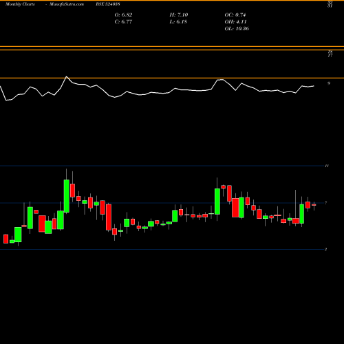 Monthly charts share 524038 VENLON ENTR BSE Stock exchange 