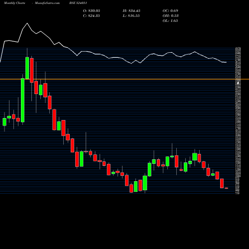 Monthly charts share 524051 POLYPLEX BSE Stock exchange 