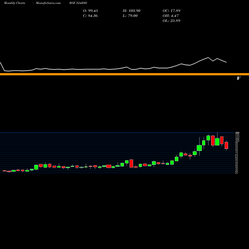 Monthly charts share 524080 HAR.LEATHER BSE Stock exchange 