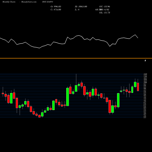 Monthly charts share 524091 ACRYCIL LTD. BSE Stock exchange 