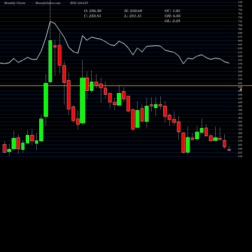 Monthly charts share 524129 VINYL CHEM BSE Stock exchange 