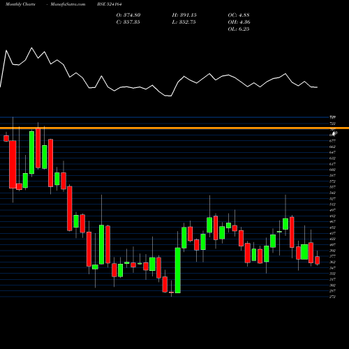 Monthly charts share 524164 IOL CHEM PH BSE Stock exchange 