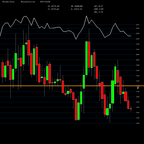 Monthly charts share 524200 VINATI ORG. BSE Stock exchange 