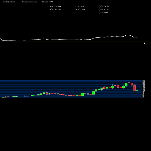 Monthly charts share 524202 LACTOSE(I) BSE Stock exchange 