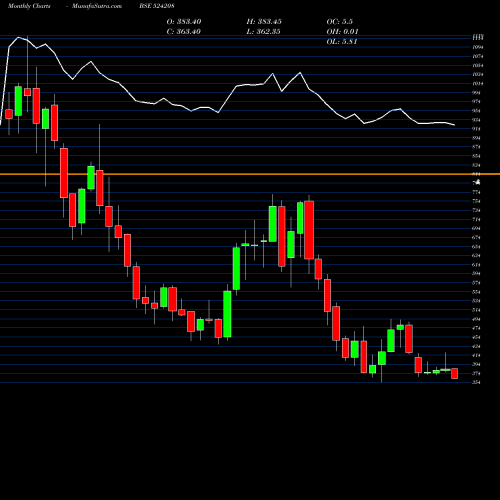 Monthly charts share 524208 AARTI INDUST BSE Stock exchange 