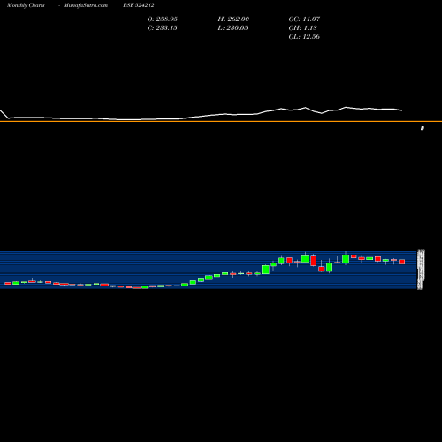 Monthly charts share 524212 WANBURY LTD BSE Stock exchange 