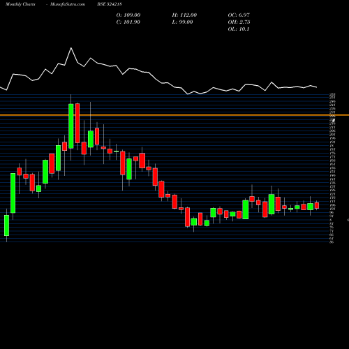 Monthly charts share 524218 RESONANCE BSE Stock exchange 