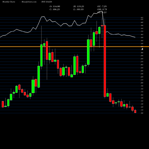 Monthly charts share 524226 GUJ AMB EXP BSE Stock exchange 