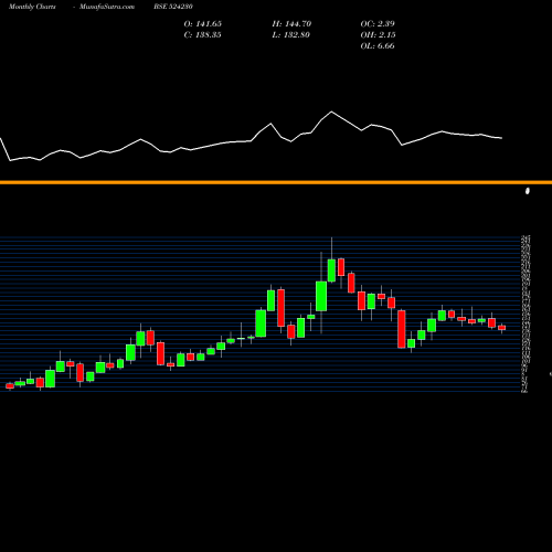Monthly charts share 524230 RASHTR.CHEM. BSE Stock exchange 