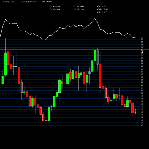Monthly charts share 524280 KOPRAN LTD. BSE Stock exchange 