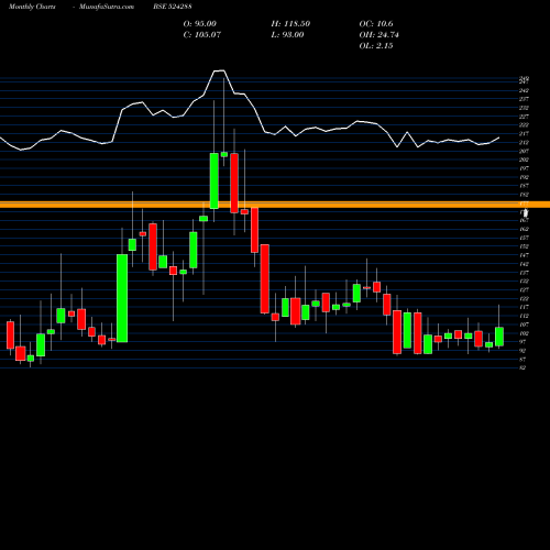 Monthly charts share 524288 AIMCO PESTI. BSE Stock exchange 