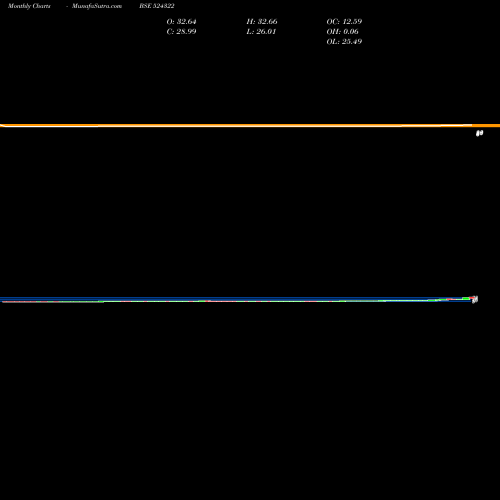 Monthly charts share 524322 KABRA DRUGS BSE Stock exchange 