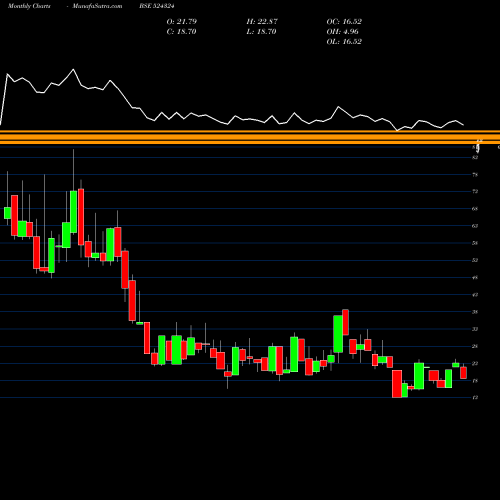 Monthly charts share 524324 SEYAIND BSE Stock exchange 