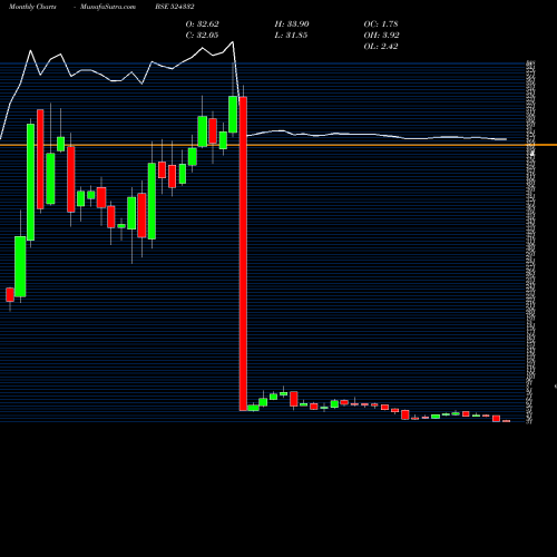 Monthly charts share 524332 BCLIL BSE Stock exchange 