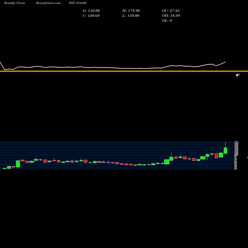 Monthly charts share 524336 SH.HARI CHEM BSE Stock exchange 