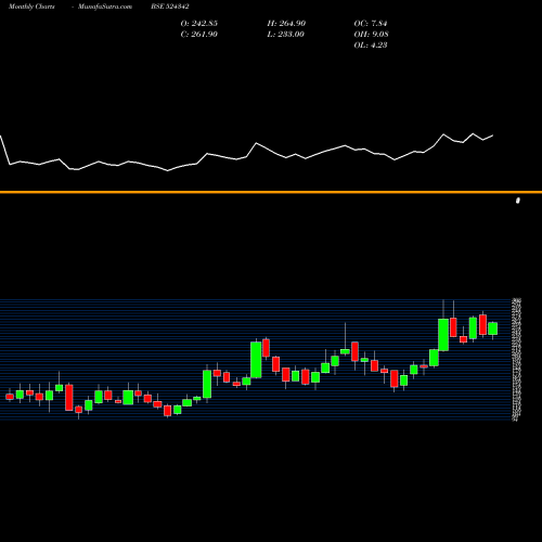 Monthly charts share 524342 INDOBORAXC BSE Stock exchange 