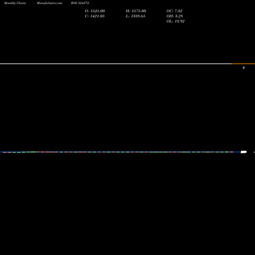 Monthly charts share 524372 ORCHIDPHAR BSE Stock exchange 