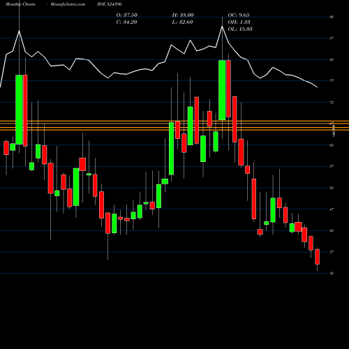 Monthly charts share 524396 BIOFIL CHEM BSE Stock exchange 