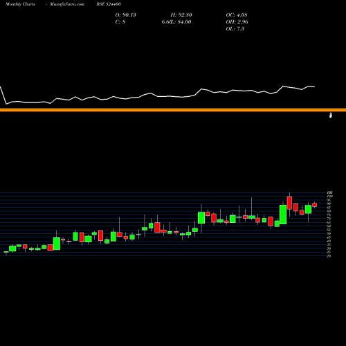 Monthly charts share 524400 ISHITA DRUGS BSE Stock exchange 