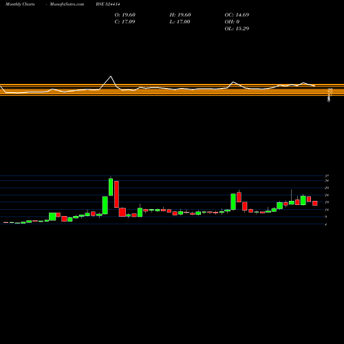 Monthly charts share 524414 NORRIS MEDI. BSE Stock exchange 