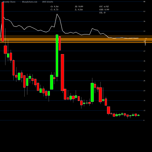 Monthly charts share 524434 ASIAN PETRO BSE Stock exchange 