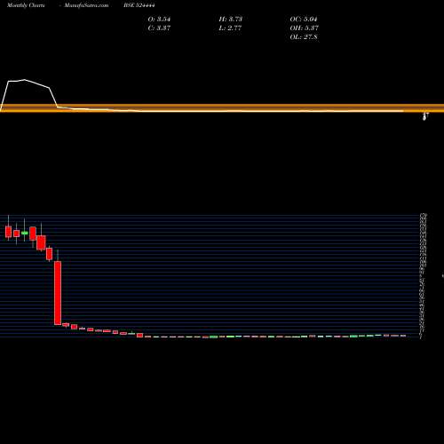Monthly charts share 524444 KAVITIND BSE Stock exchange 