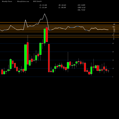 Monthly charts share 524458 INDOEURO BSE Stock exchange 
