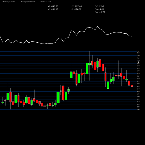 Monthly charts share 524480 RIDHI SIDHI BSE Stock exchange 